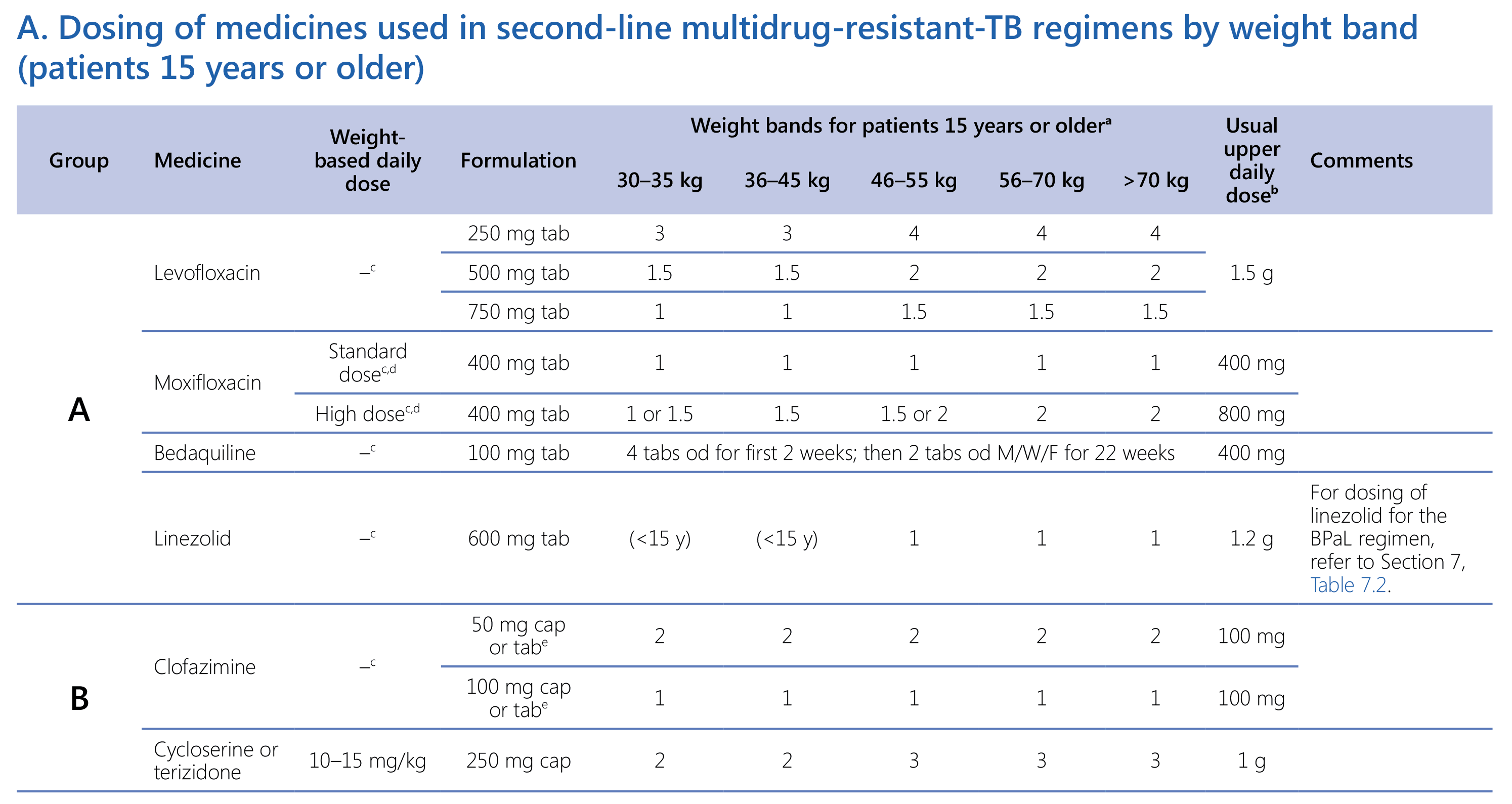  Dosing of medicines used in second-line multidrug-resistant-TB