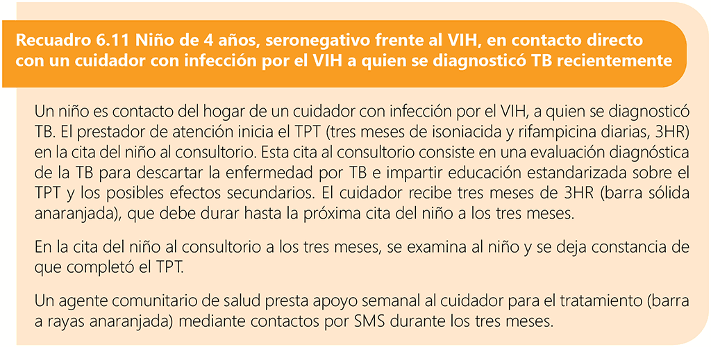 Box 6.11 HIV-negative 4-year-old child in close contact with caregiver living with HIV recently diagnosed with TB