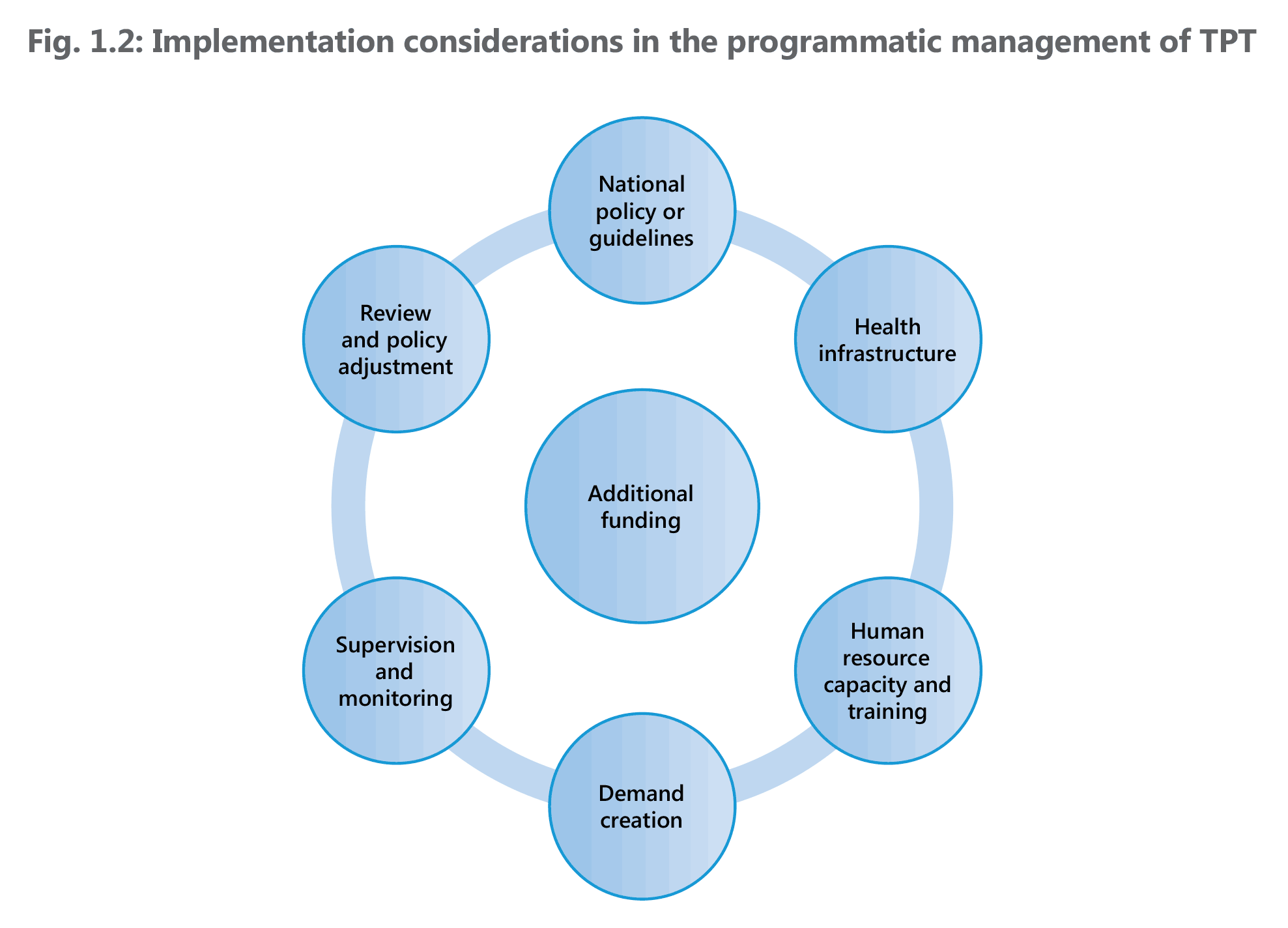 e programmatic management of TPT