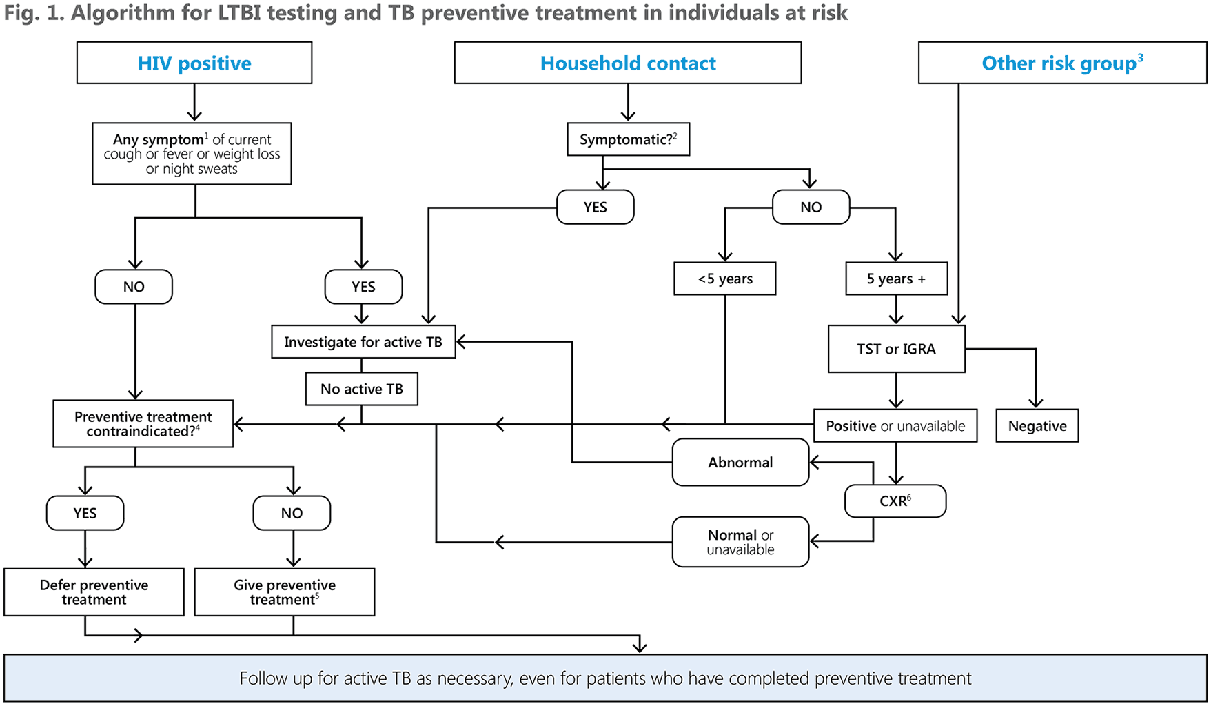 Algorithm for LTBI testing and TB preventive treatment
