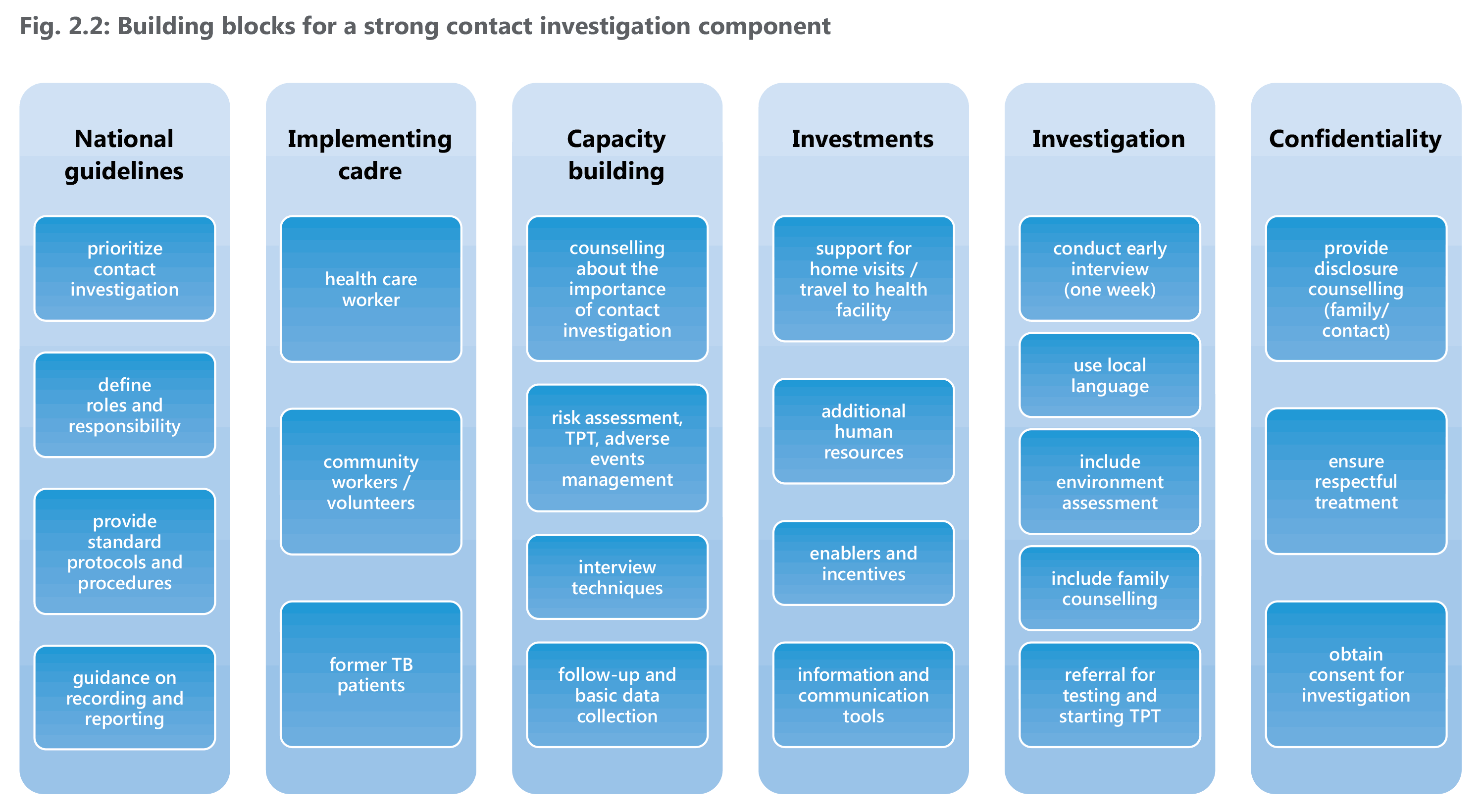 strong contact investigation component