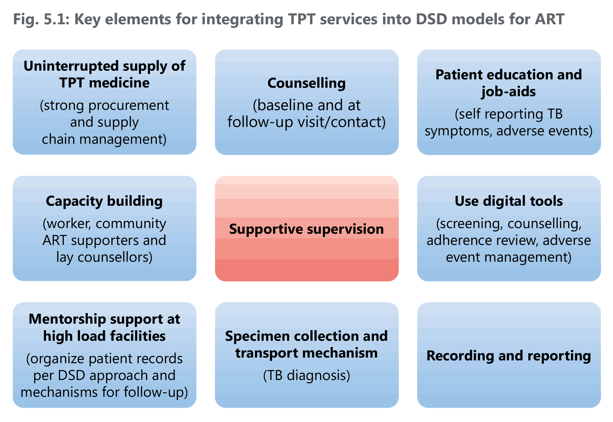 TPT services into DSD models
