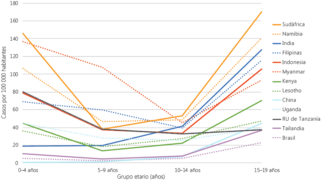 Figure 7.2. New and relapse TB case notification rates by age group for children and adolescents in 13 high TB burden countries, 2020