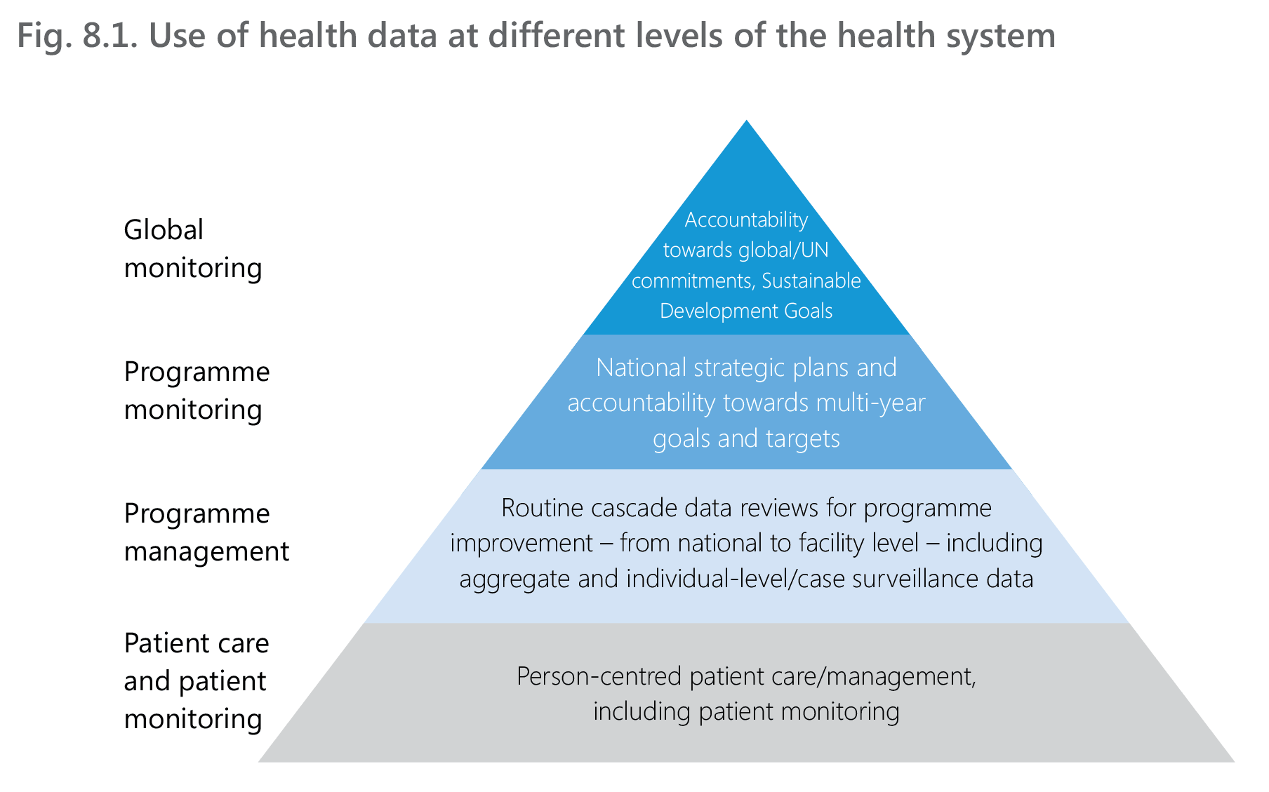  Use of health data at different levels of the health system