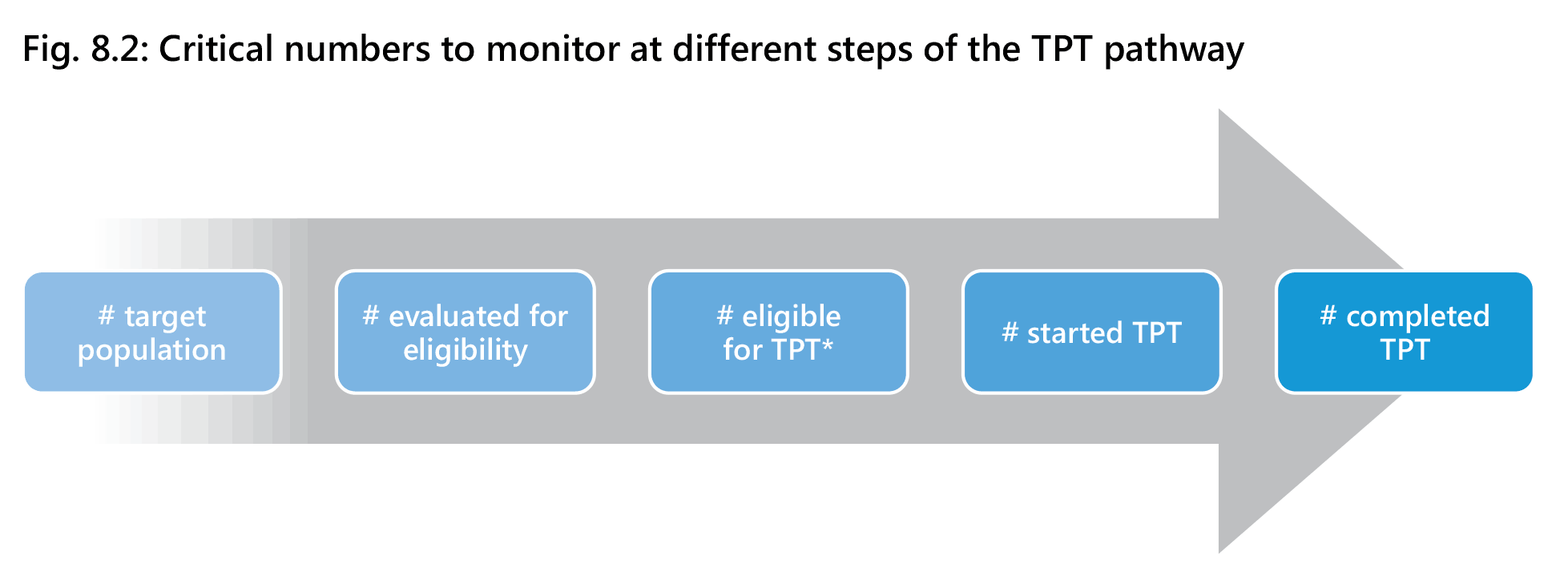 Critical numbers to monitor at different steps of the TPT pathway