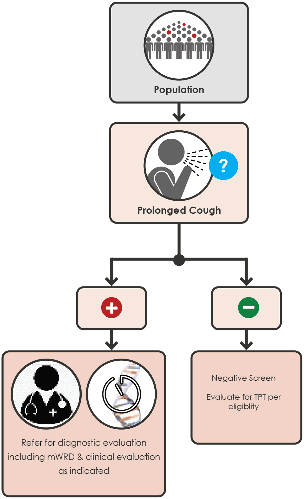 Screening with cough