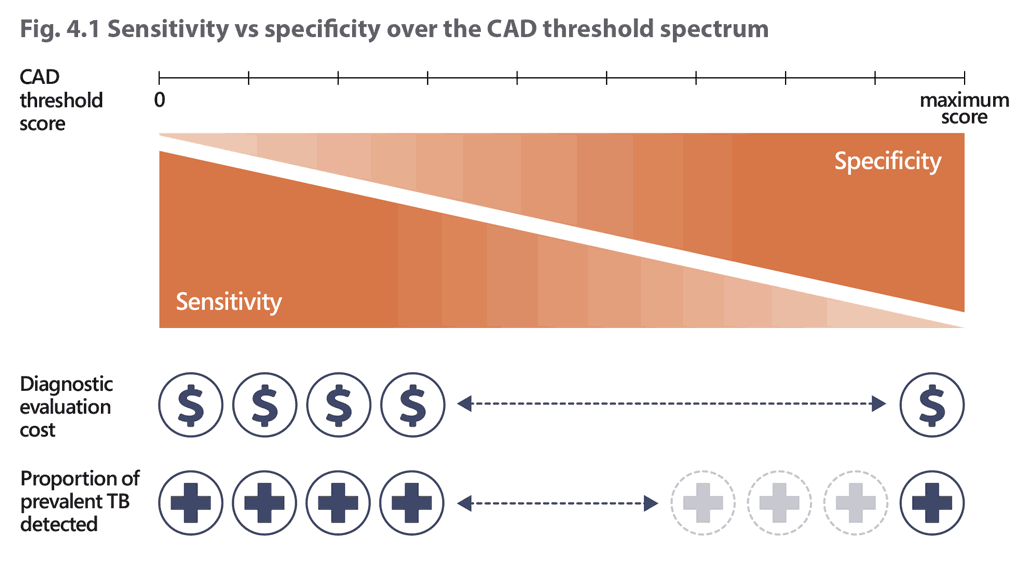 Sensitivity vs specificity over the CAD threshold spectrum