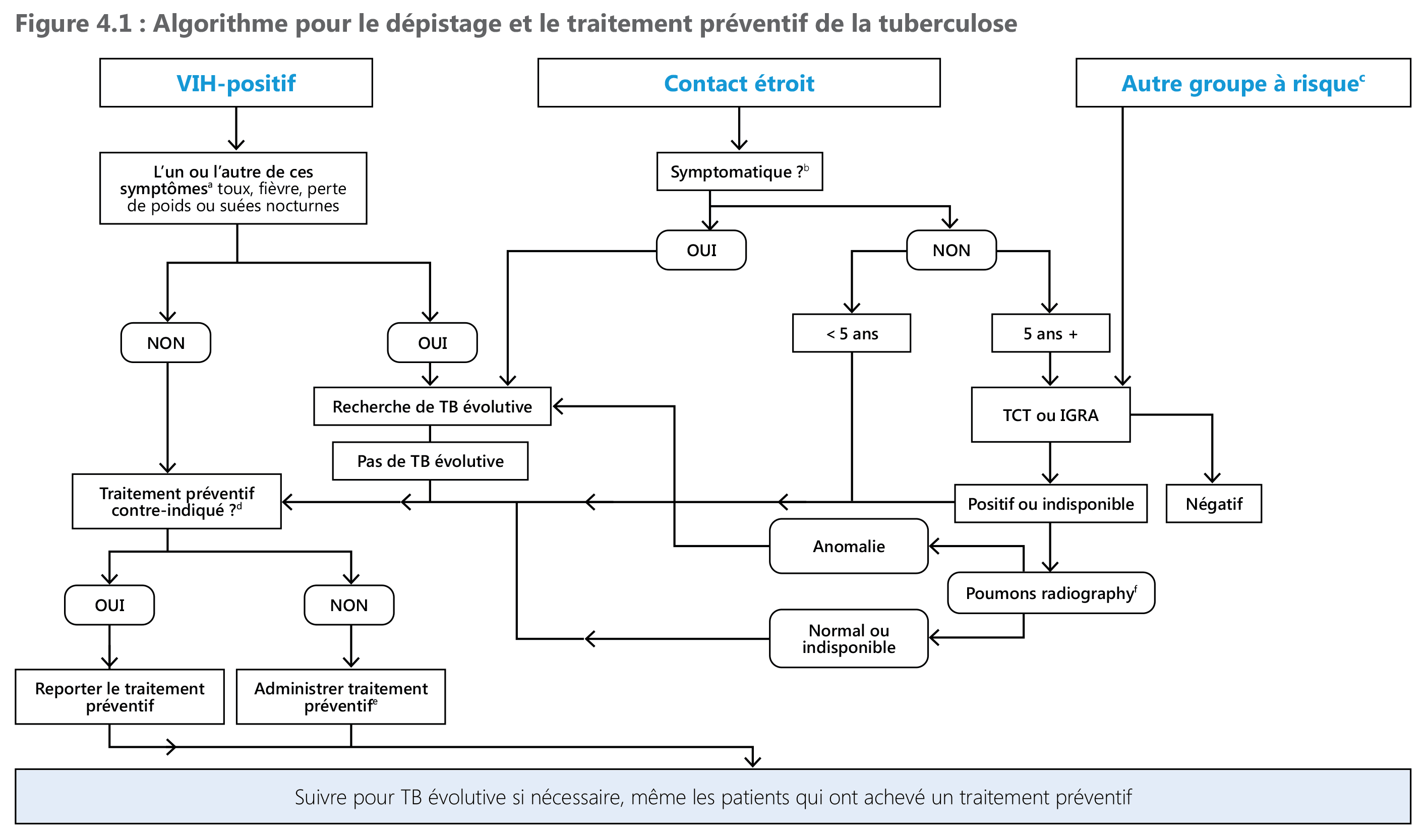 Algorithm for TB screening and TPT