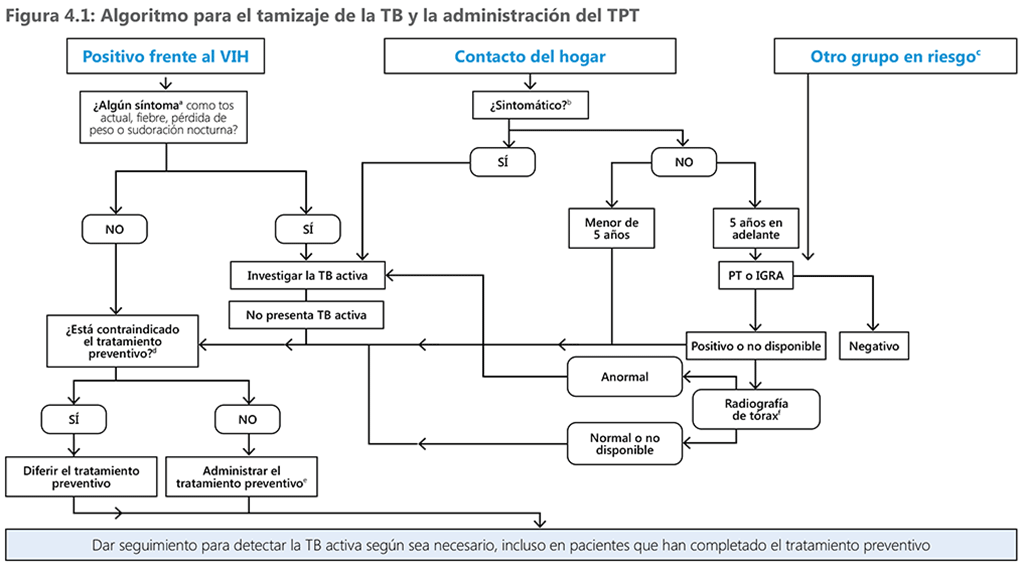 Figura 4.1: Algoritmo para el tamizaje de la TB y la administración del TPT