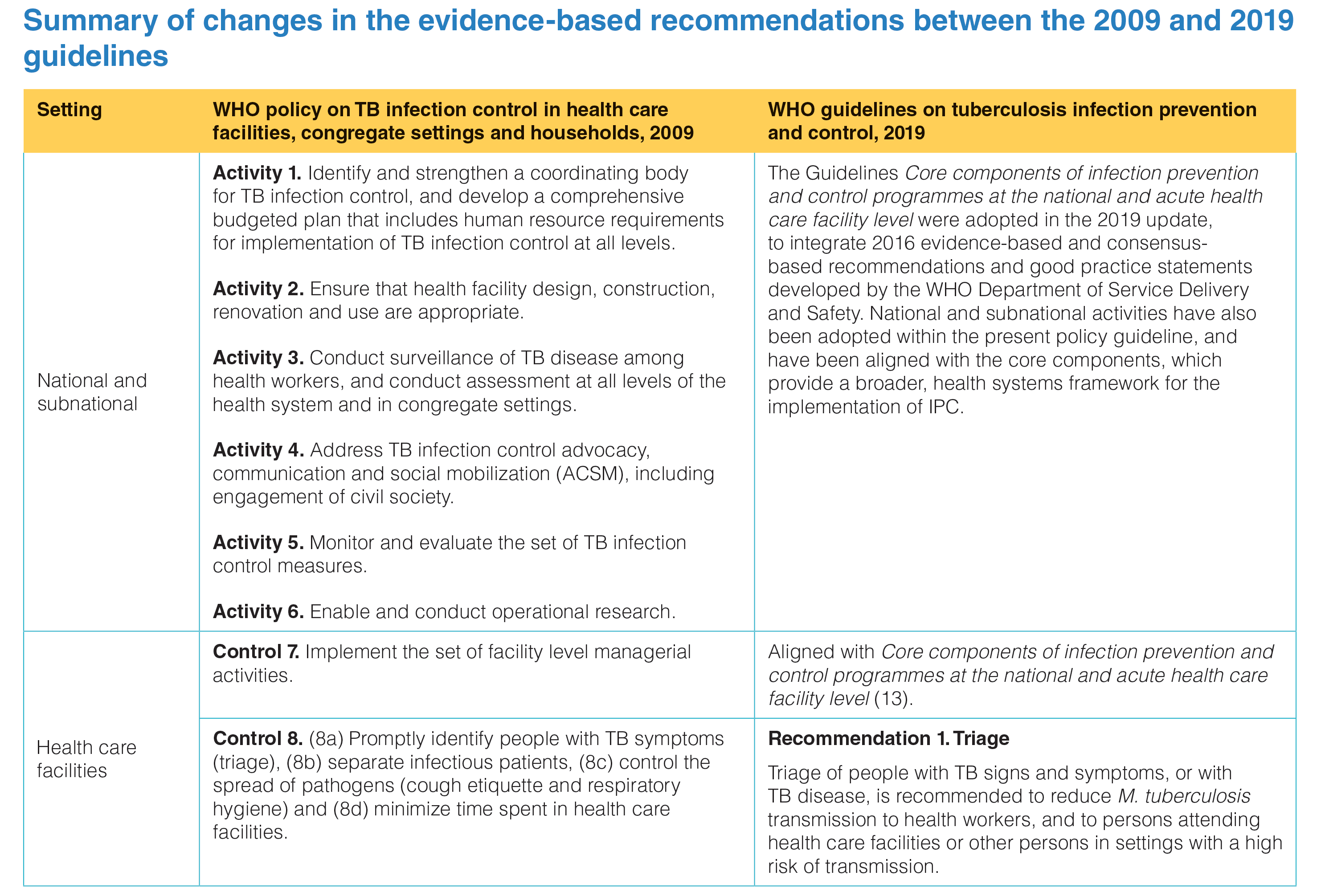 changes in the evidence-based recommendations