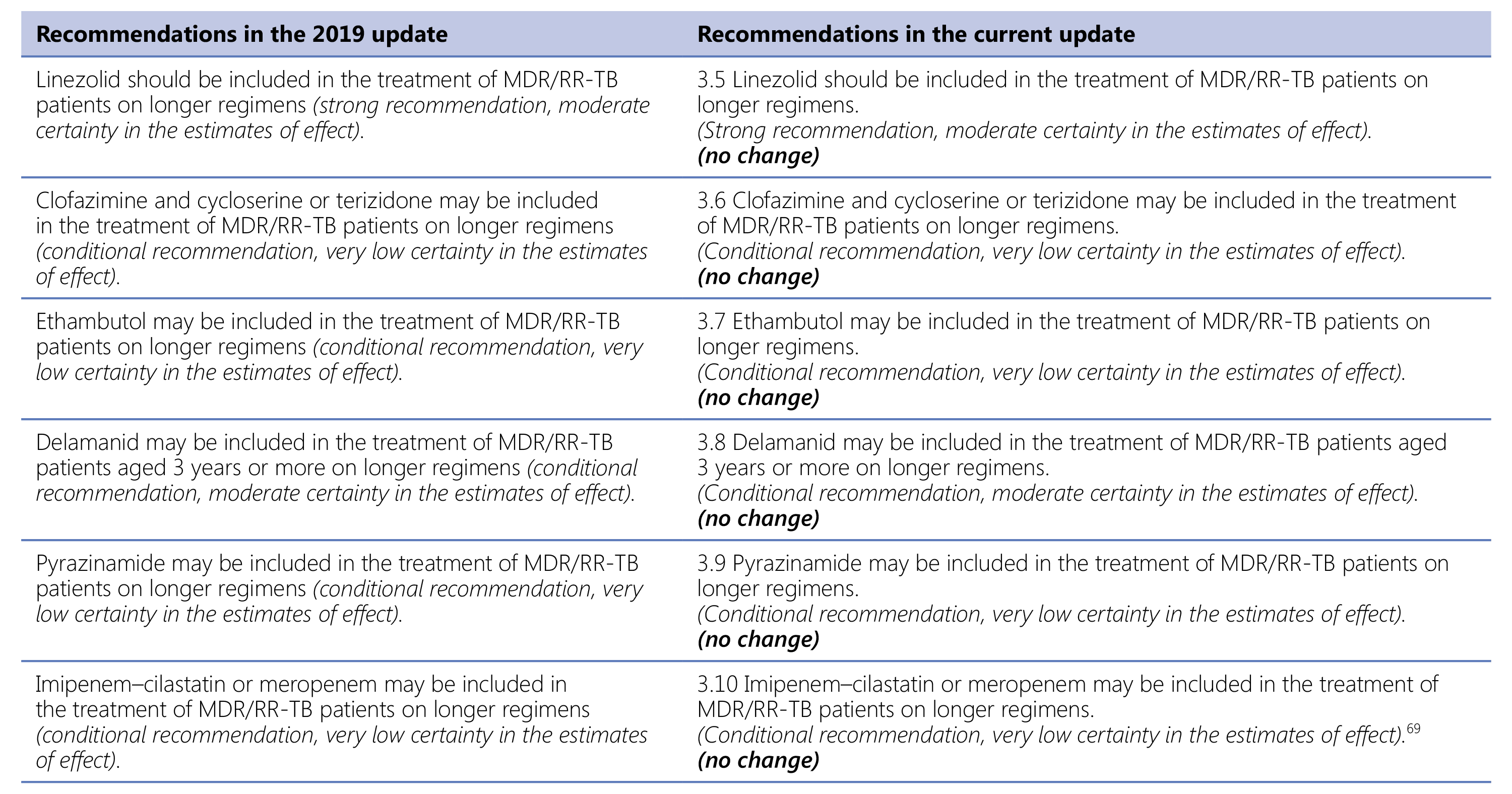 Recommendations in the 2019 update
