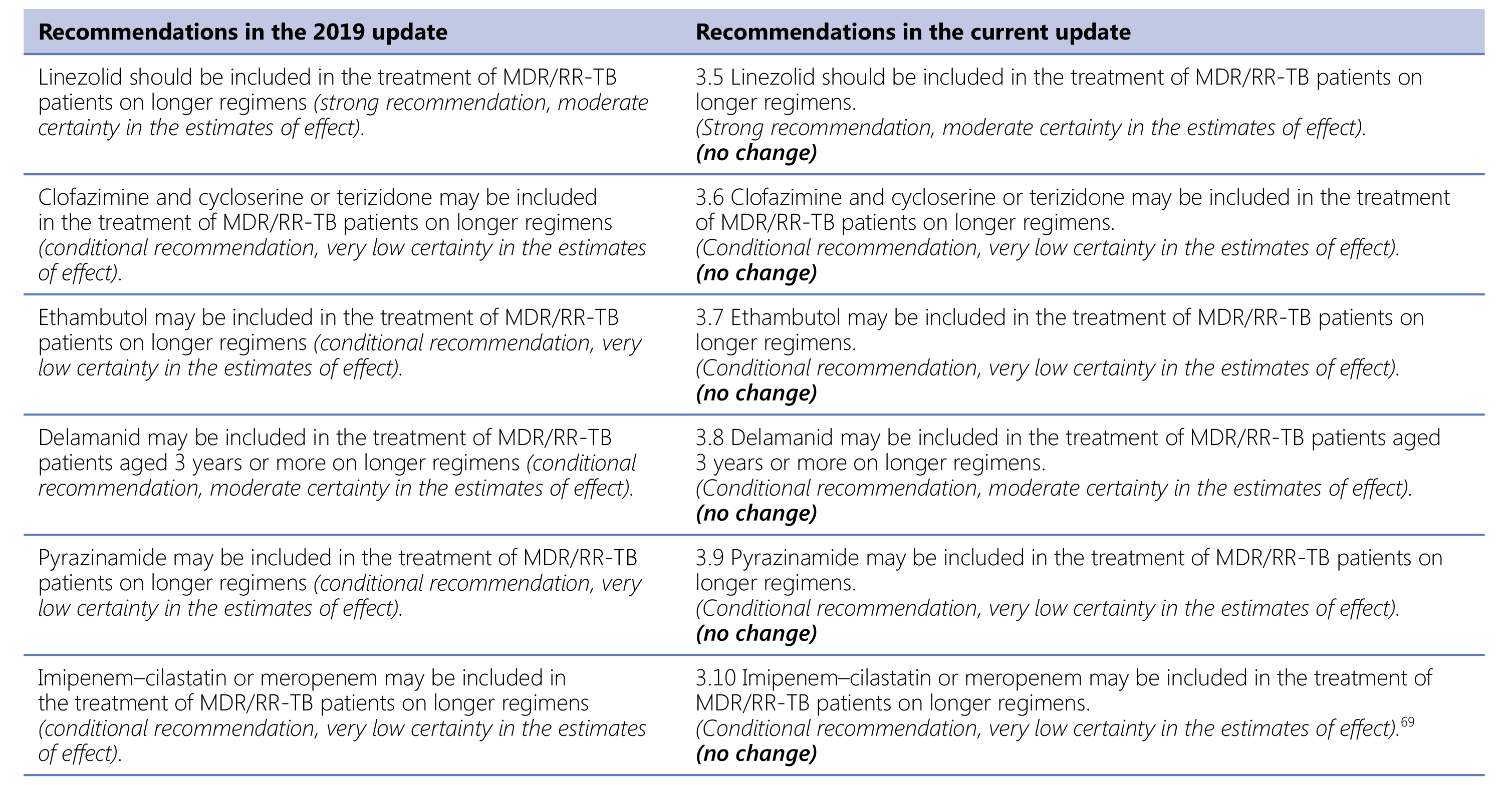 Recommendations in the 2019 update