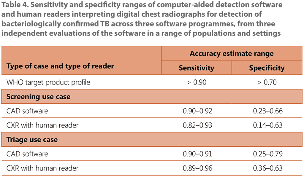 Sensitivity and specificity ranges of computer-aided