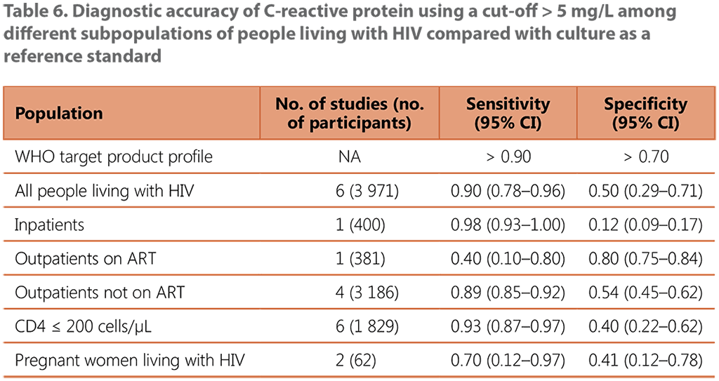 Diagnostic accuracy of C-reactive protein using a cut-of