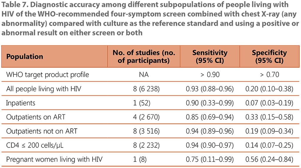Diagnostic accuracy among different subpopulations of people
