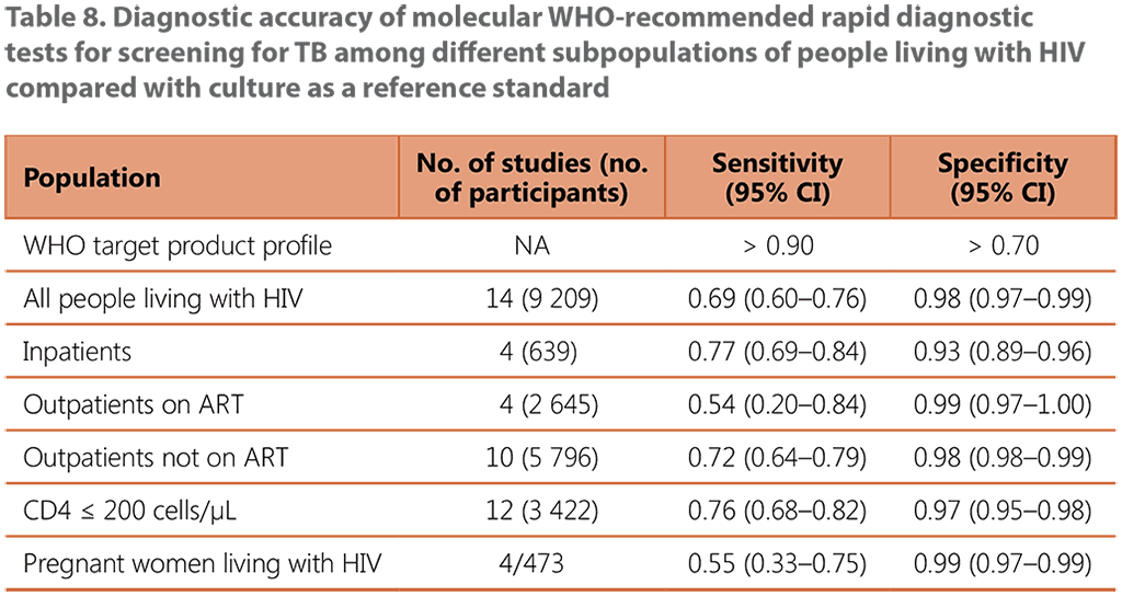 Diagnostic accuracy of molecular WHO-recommended