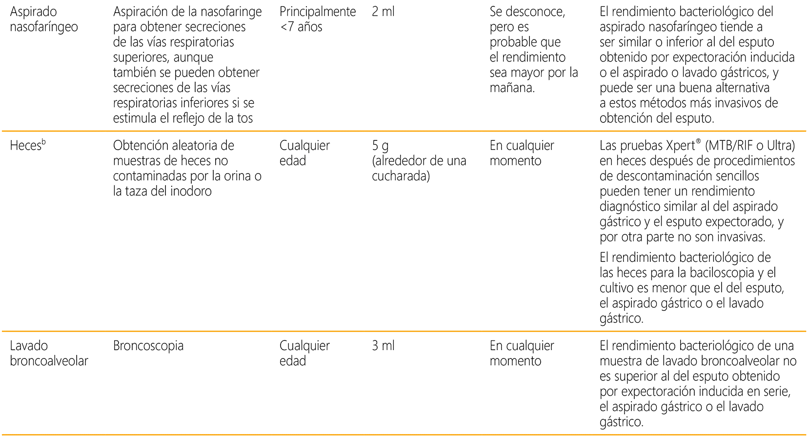 Table A3.1. Respiratory specimens