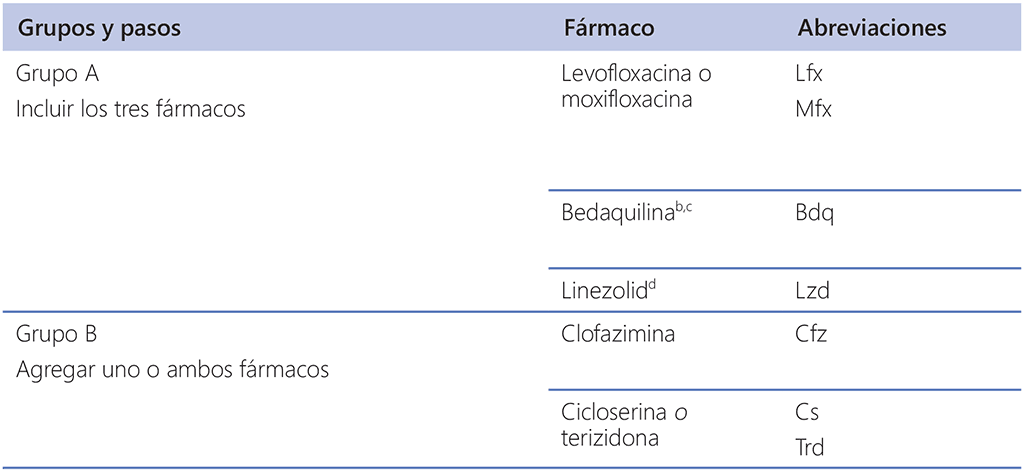 Table-3.1