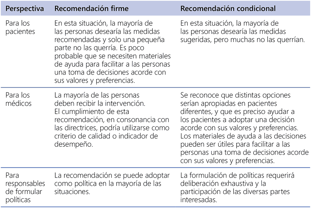 Table 2. Implications of the strength of a recommendation for different users