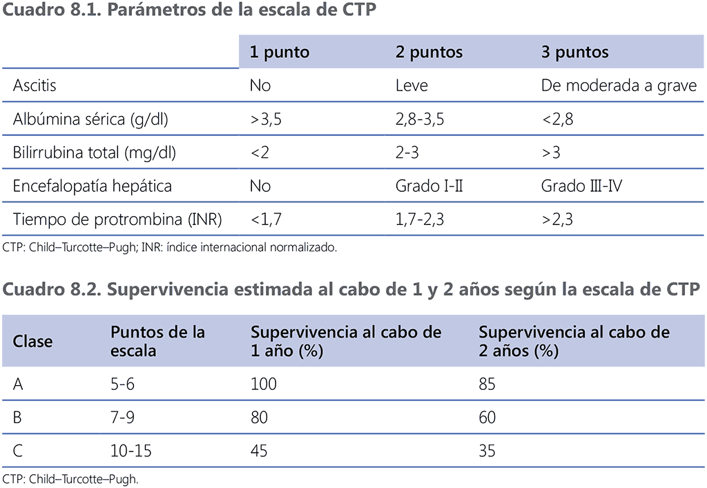 Table 8.1. CTP score parameters