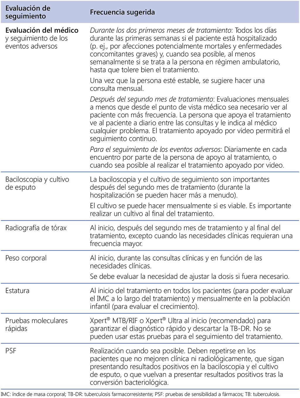 Table 9.1. Summary of activities for monitoring treatment response