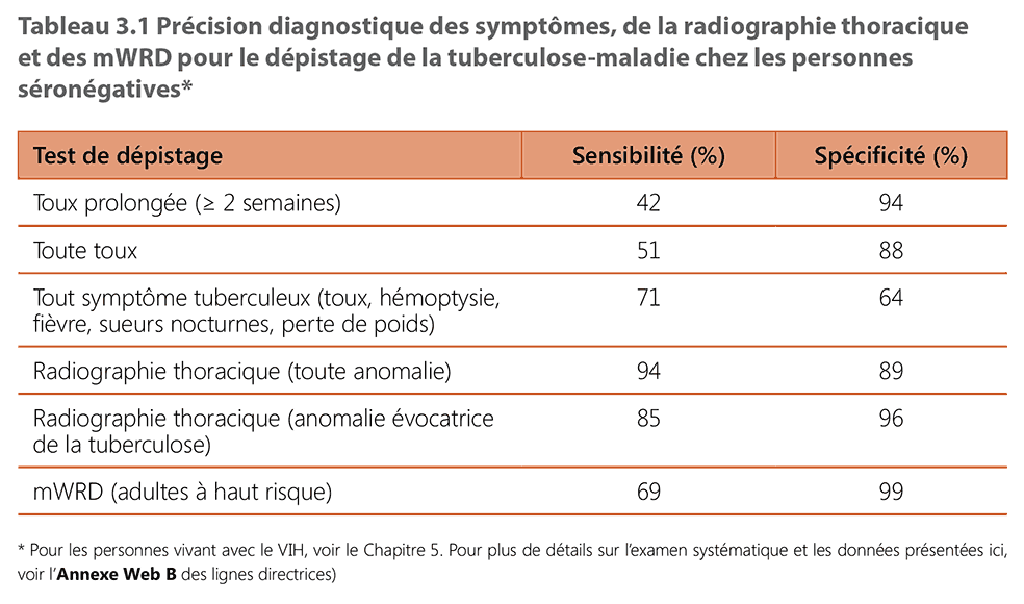  Diagnostic accuracy of symptoms