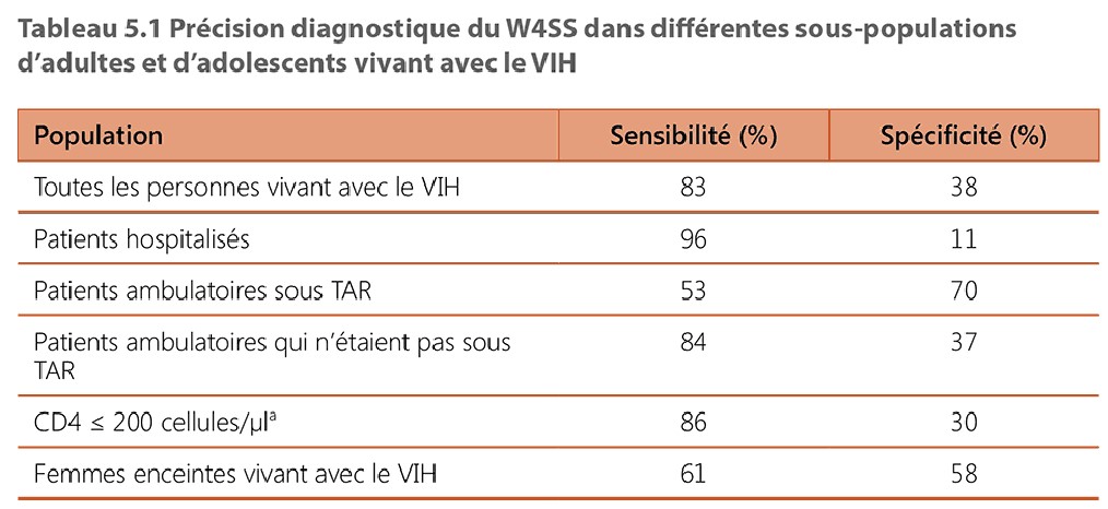  Diagnostic accuracy of W4SS