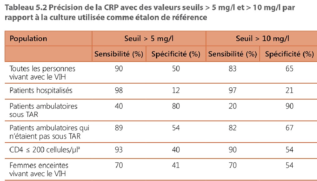 Accuracy of CRP with cut-of