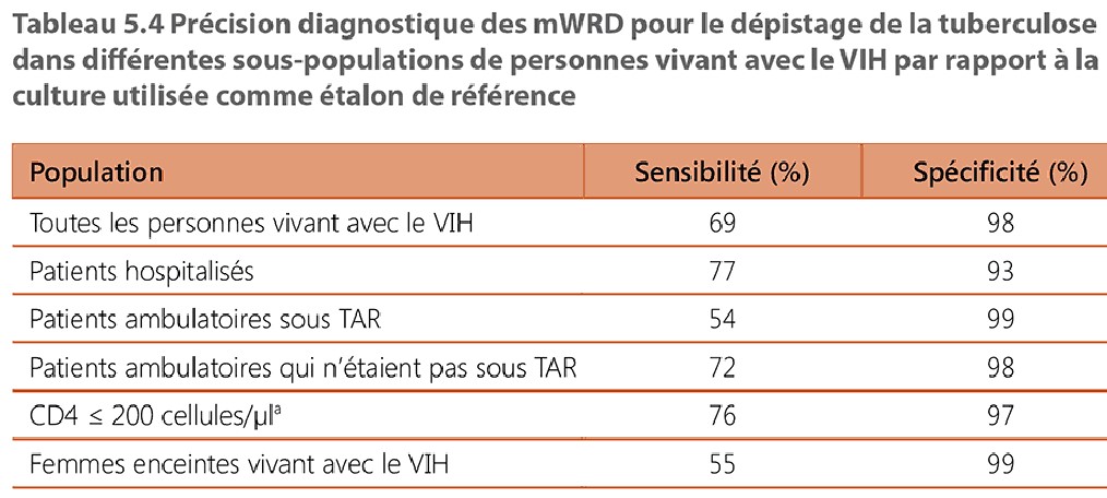 Diagnostic accuracy of mWRD for screening for TB