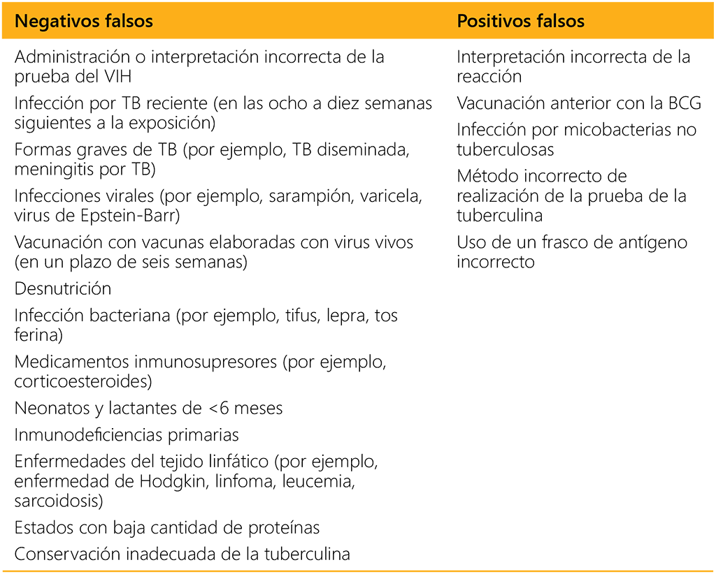 Table A2.1. Causes of false-negative and false-positive tuberculin skin tests