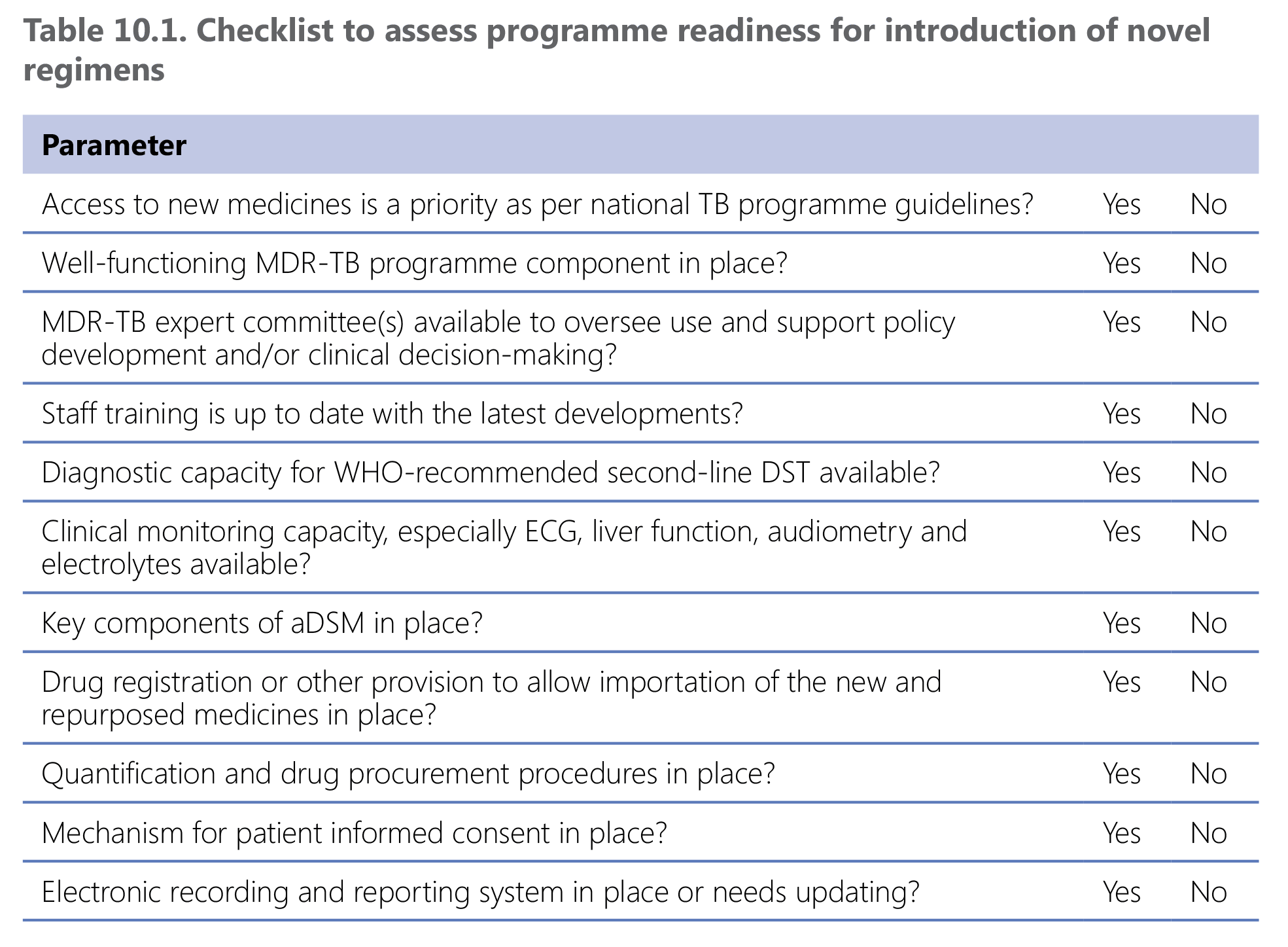  to assess programme readiness