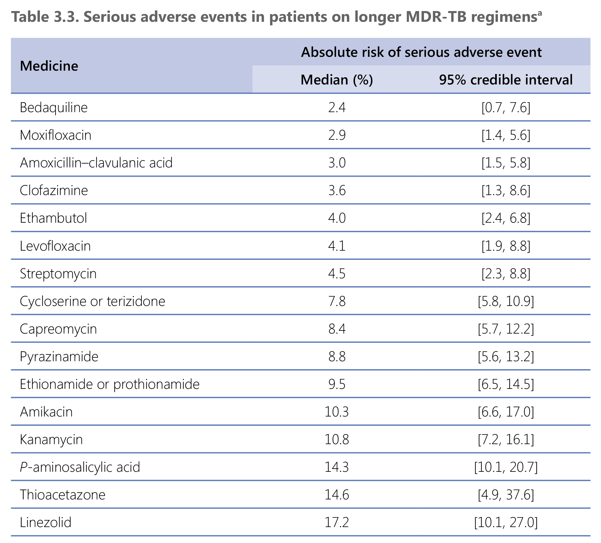 Serious adverse events in patients on longer