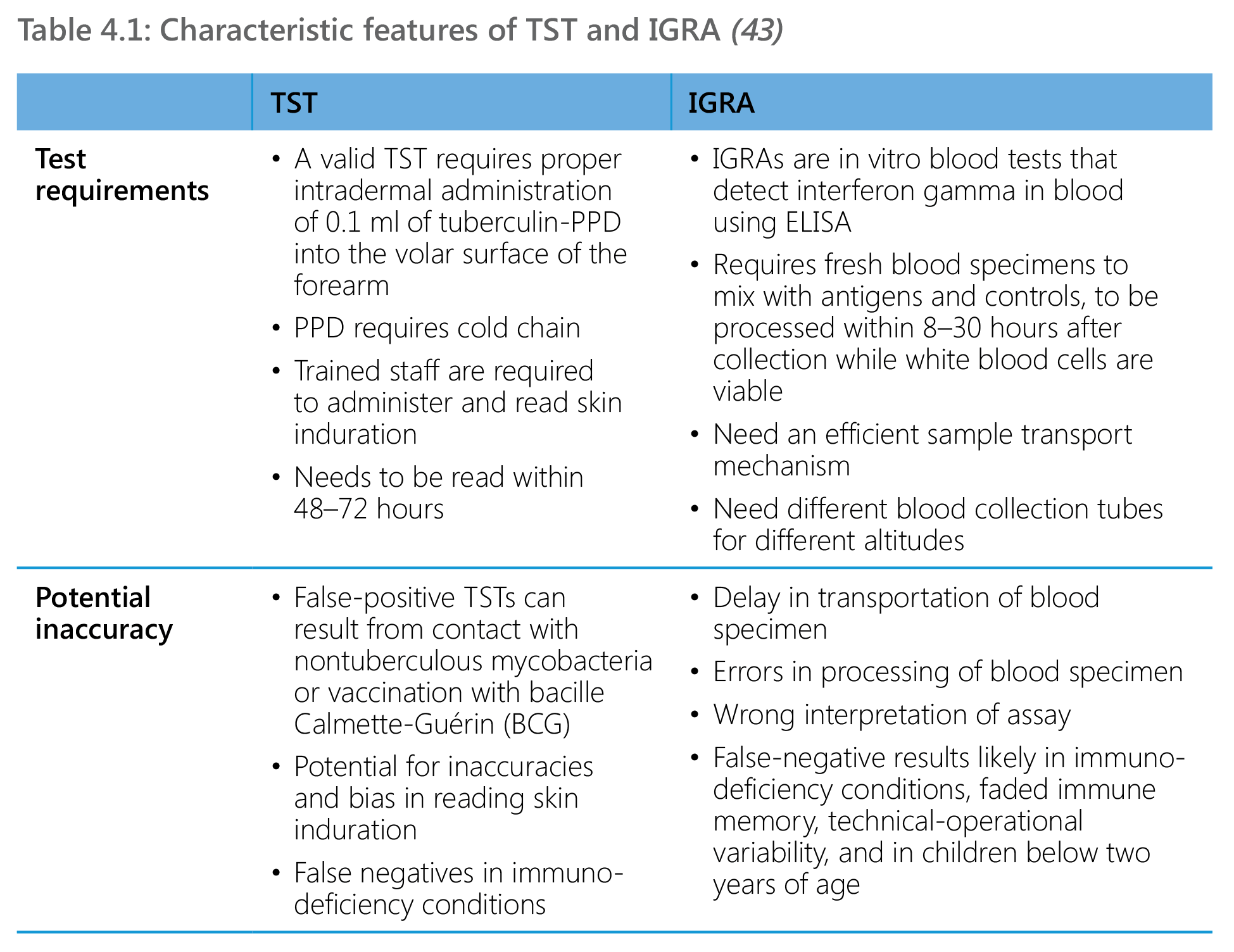 Characteristic features of TST and IGRA