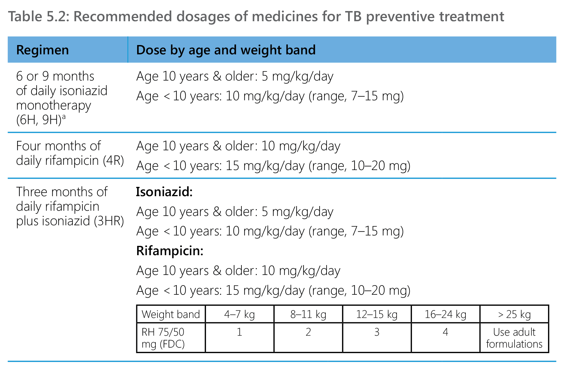 chapter-5-1-recommended-dosages-of-tpt-medication-tb-knowledge-sharing