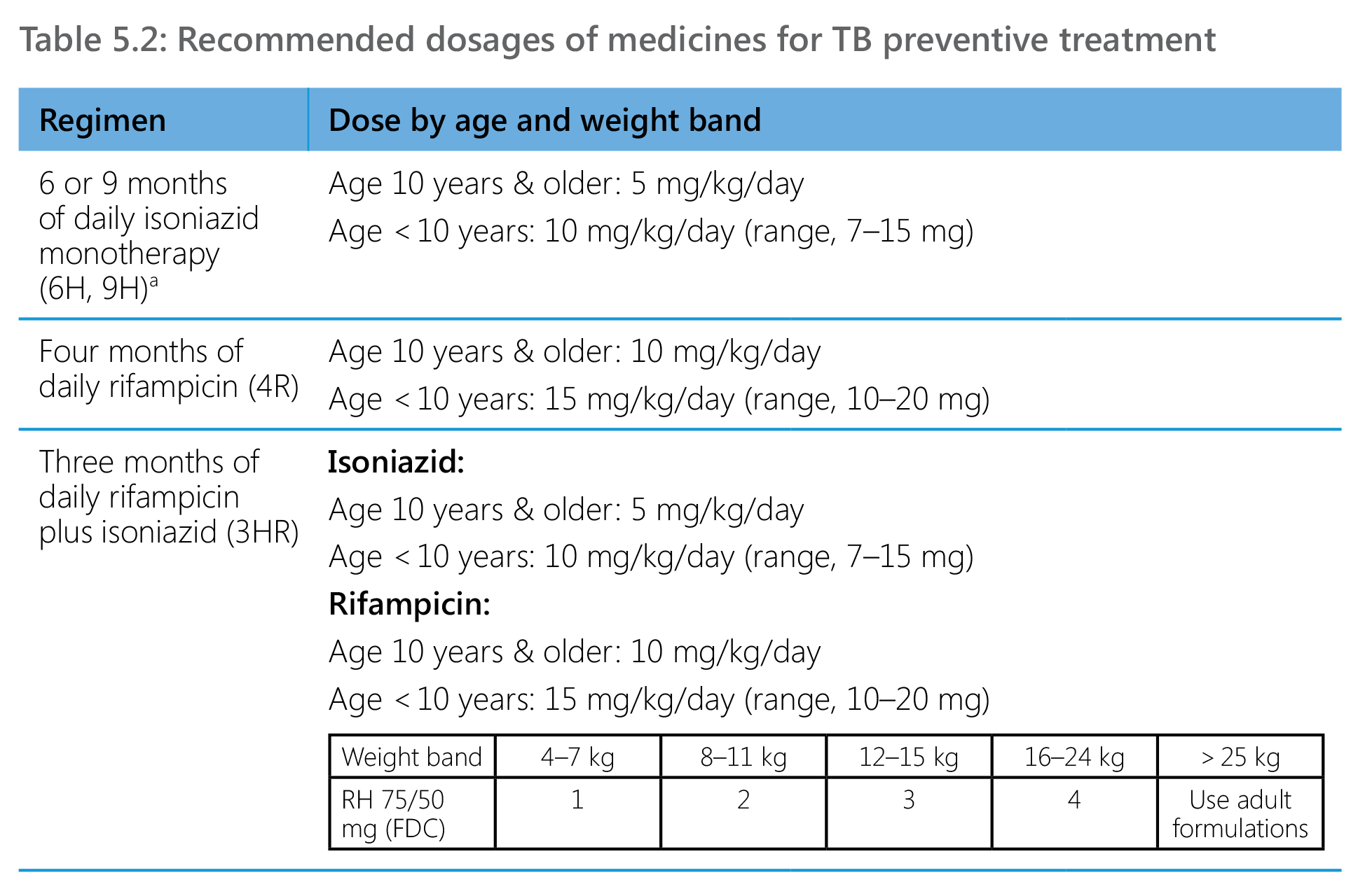 dosages of medicines for TB