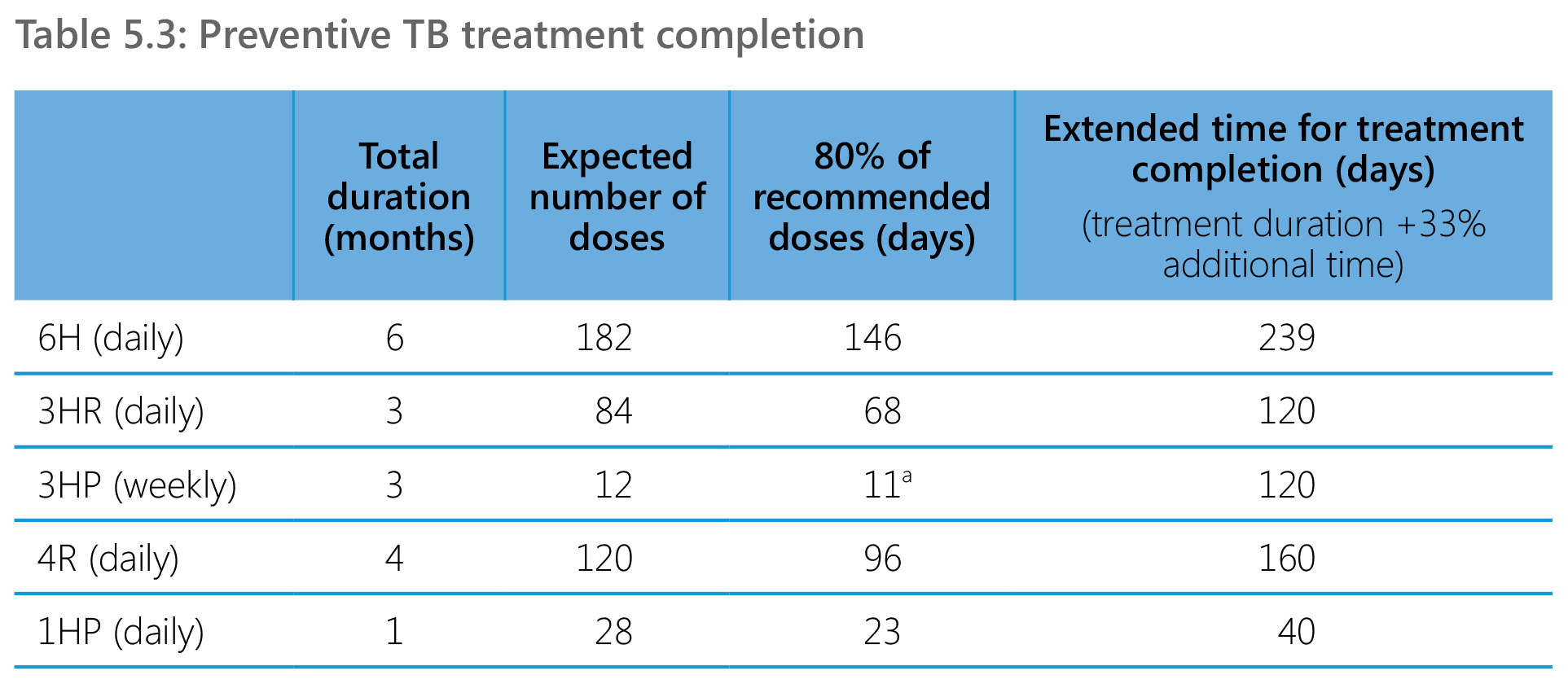: Preventive TB treatment completion