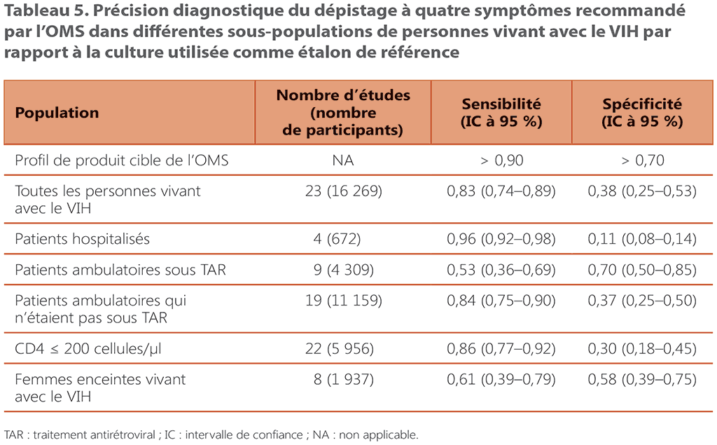 Diagnostic accuracy of the WHO-recommended four-symptom 