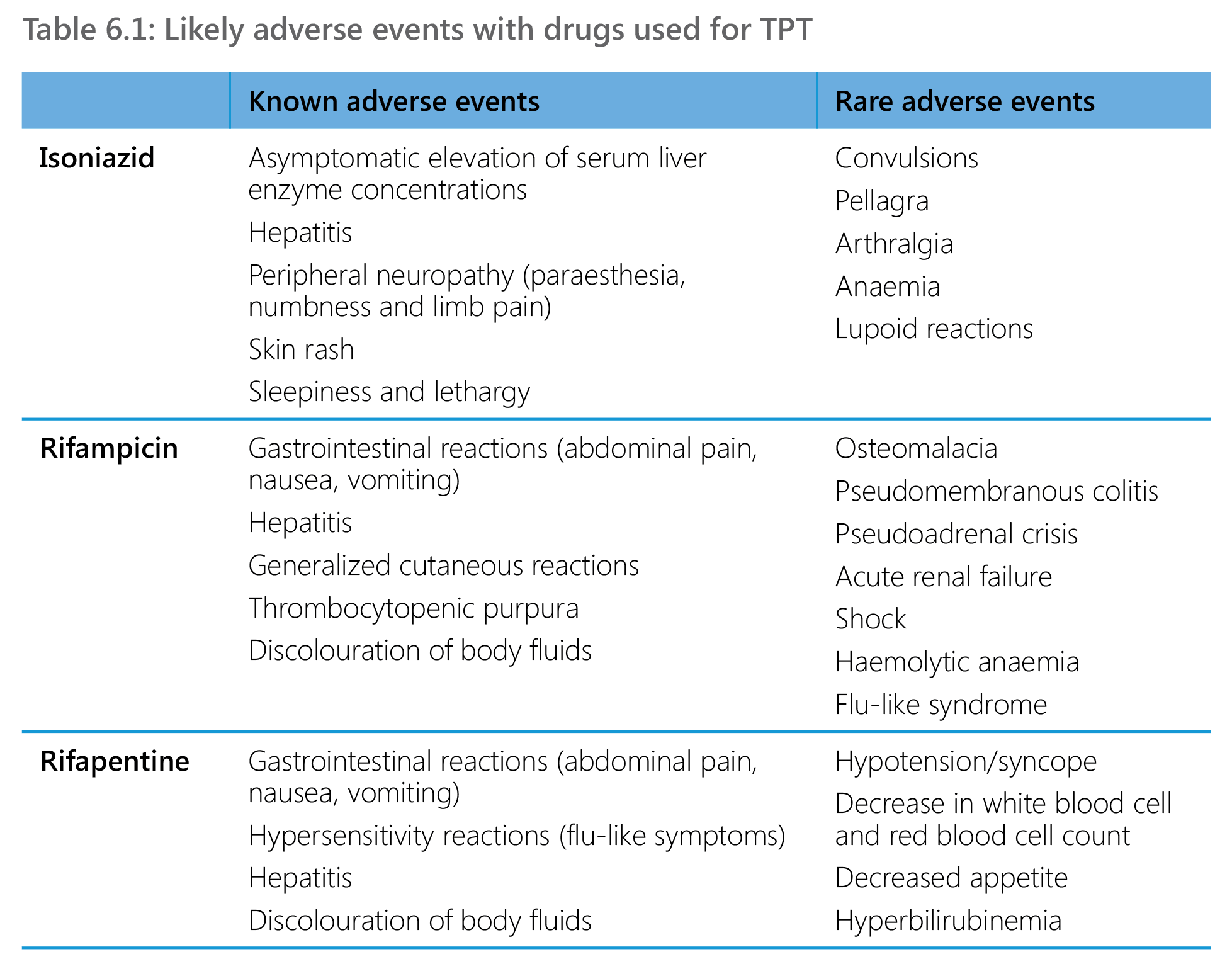 Likely adverse events with drugs used for TPT
