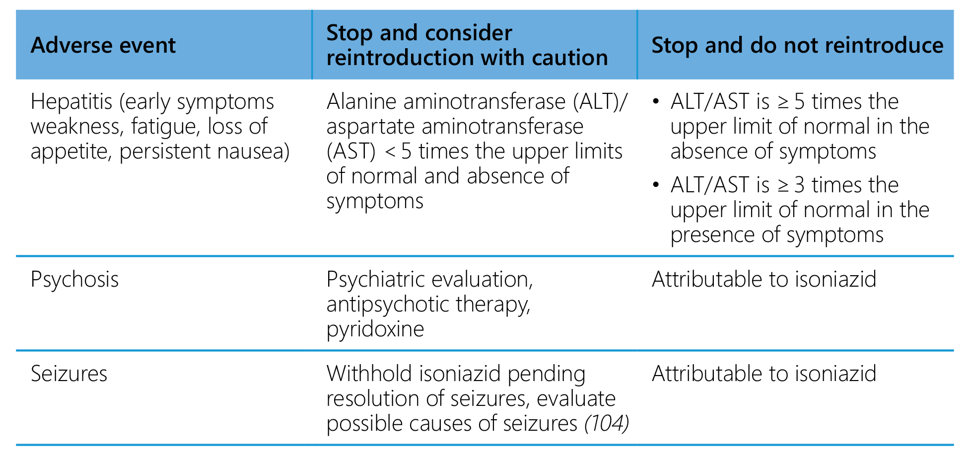 Management of potential adverse reactions