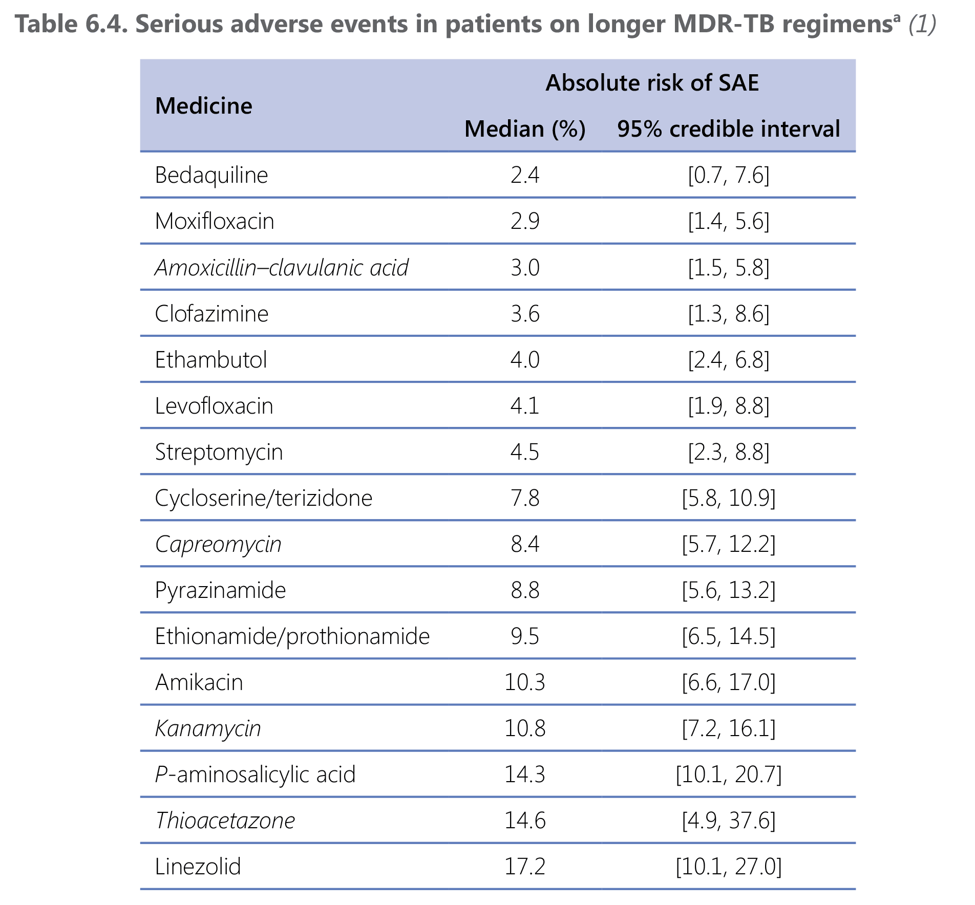  adverse events in patients 