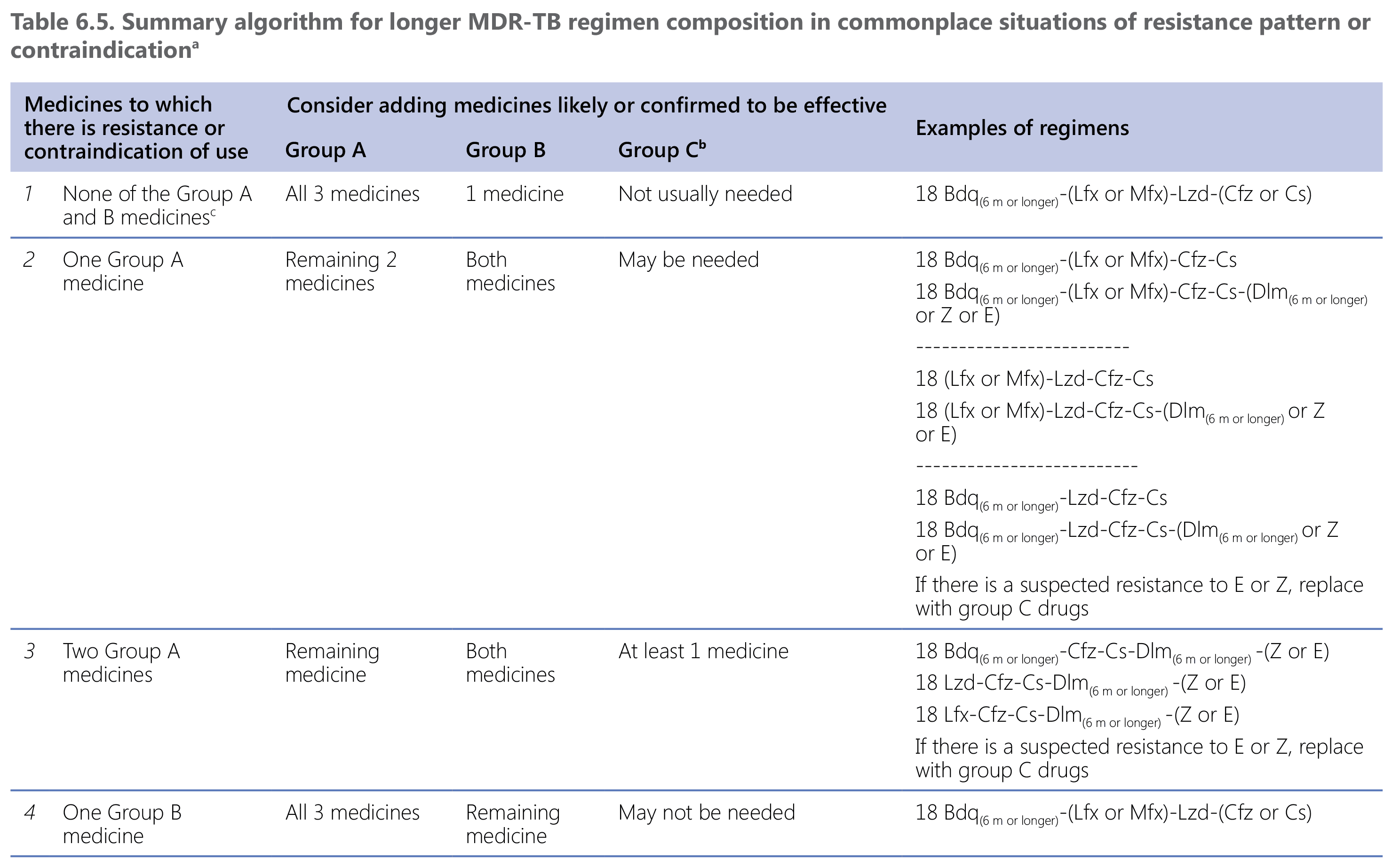  algorithm for longer MDR-TB regimen