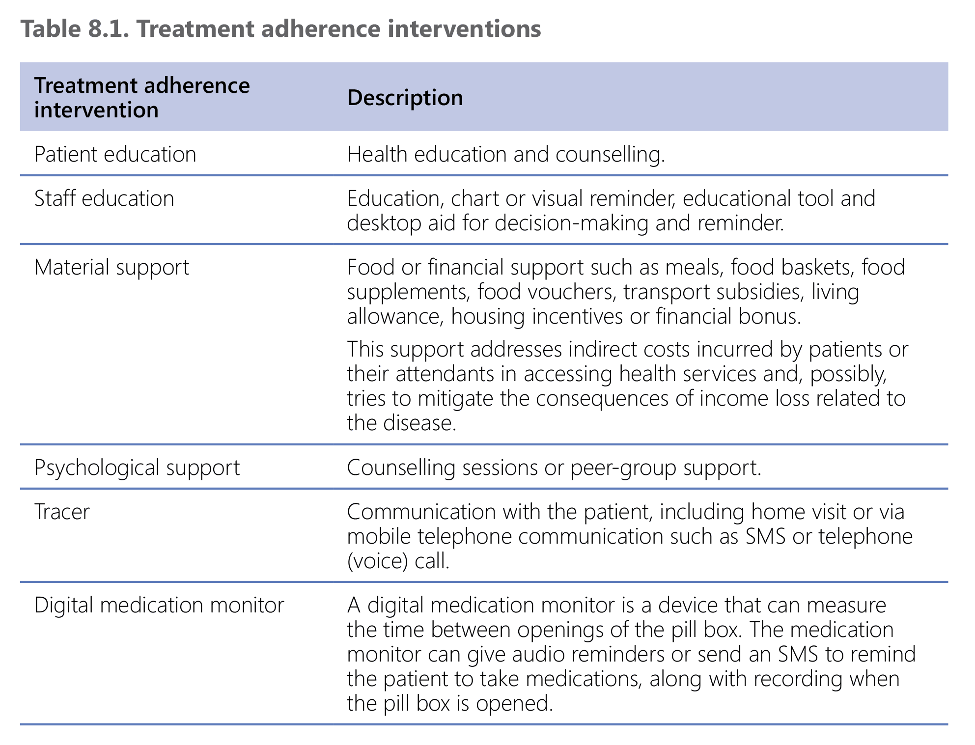 Treatment adherence interventions