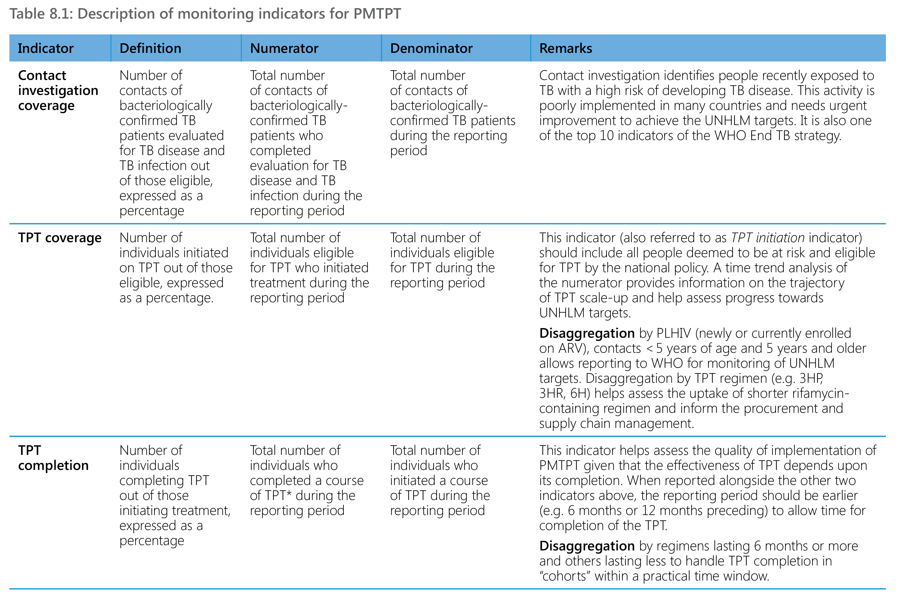 Description of monitoring indicators for PMTPT