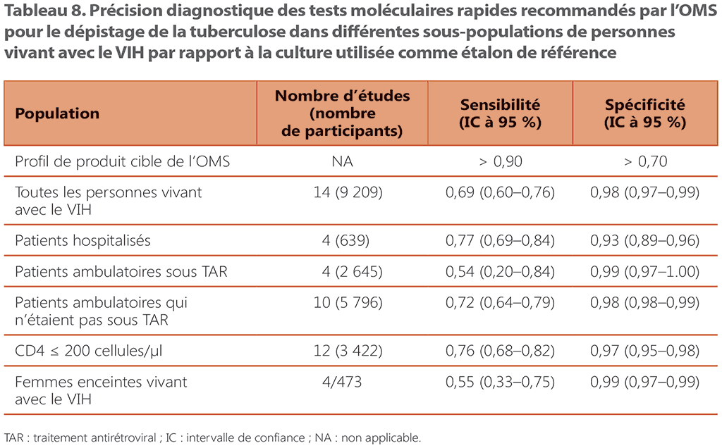 Diagnostic accuracy of molecular WHO-recommended