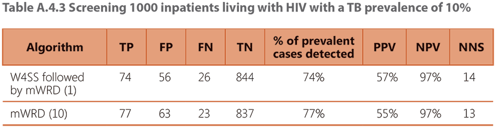  Screening 1000 outpatients living with HIV