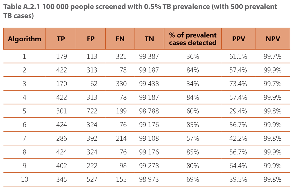 100 000 people screened with 0.5% TB prevalence