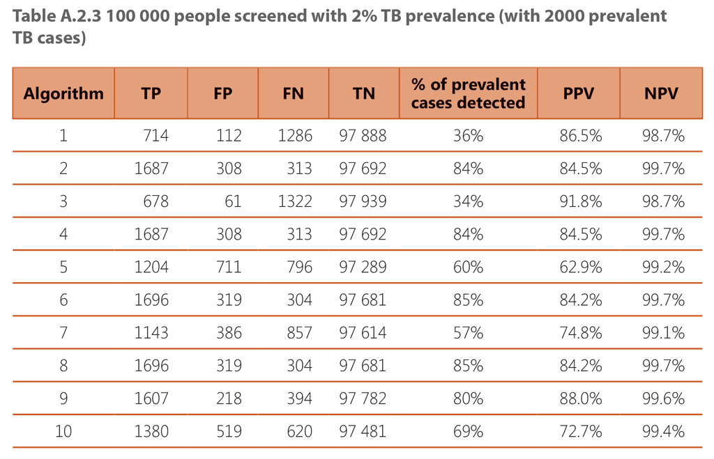  100 000 people screened with 2% TB prevalence