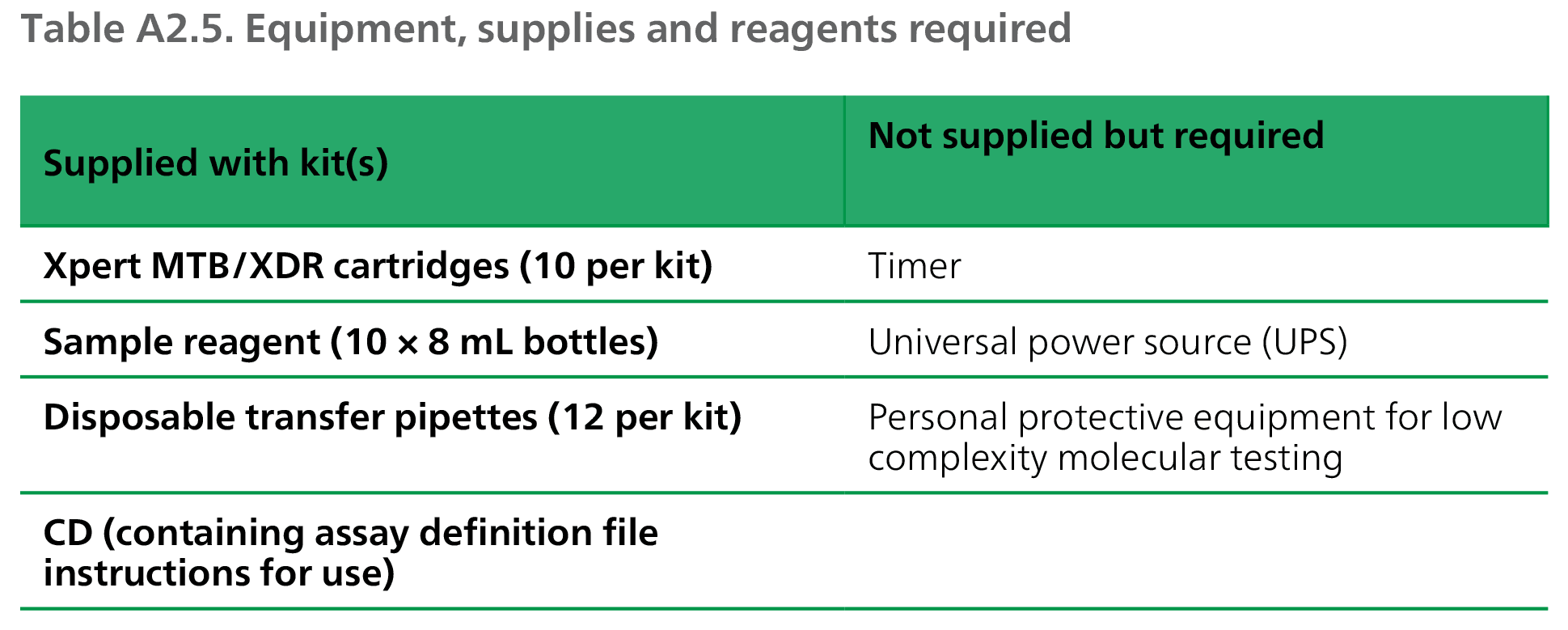 Equipment, supplies and reagents required