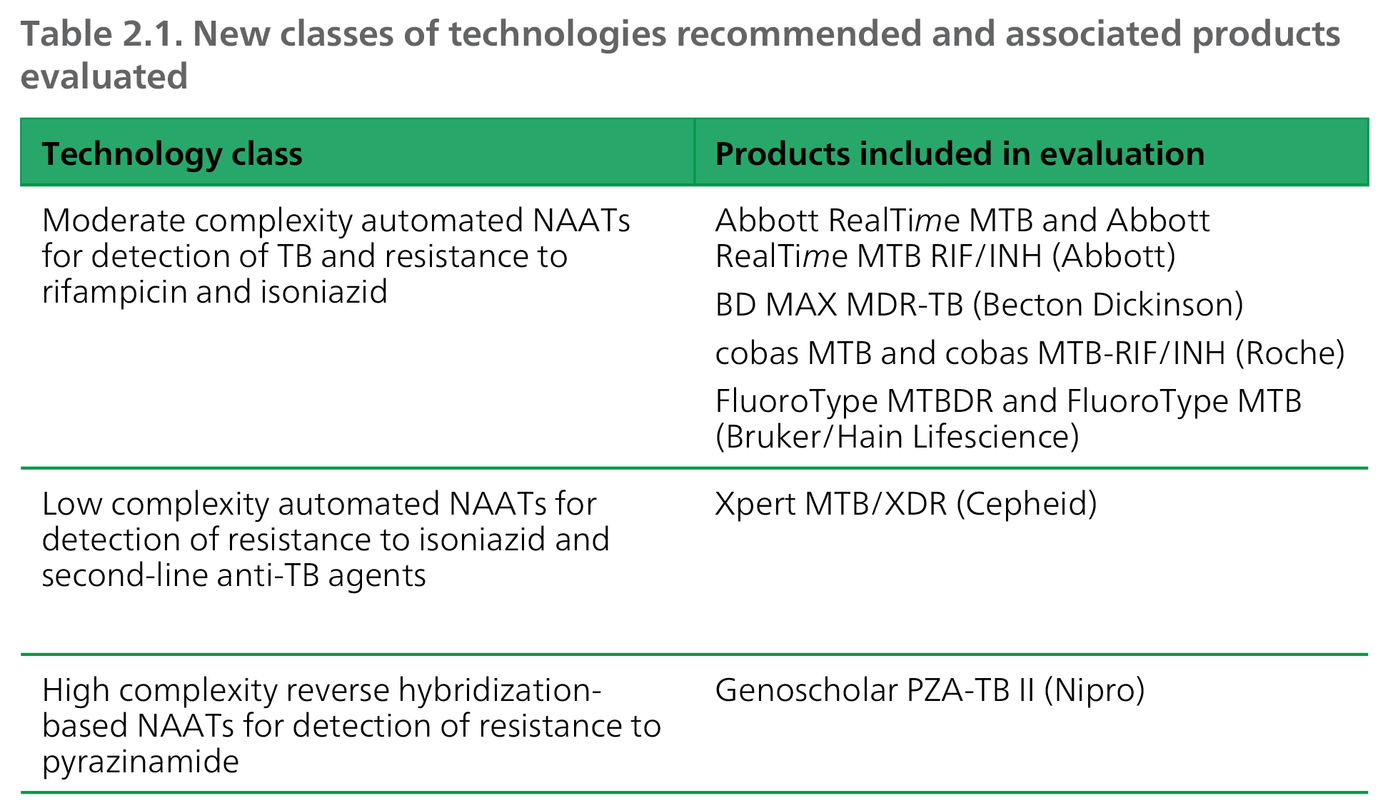 New classes of technologies recommended and associated products evaluated