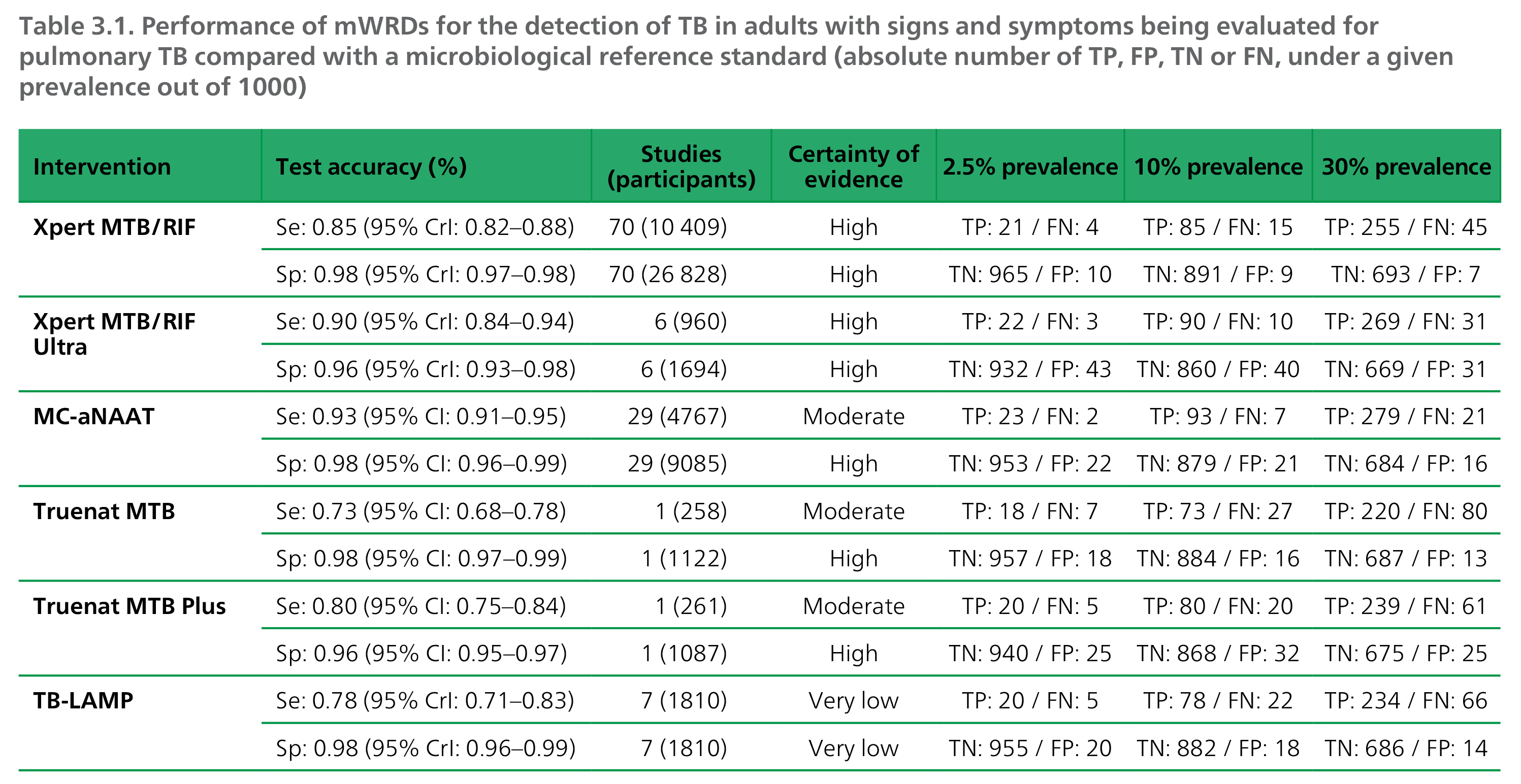 Performance of mWRDs for the detection of TB in adults